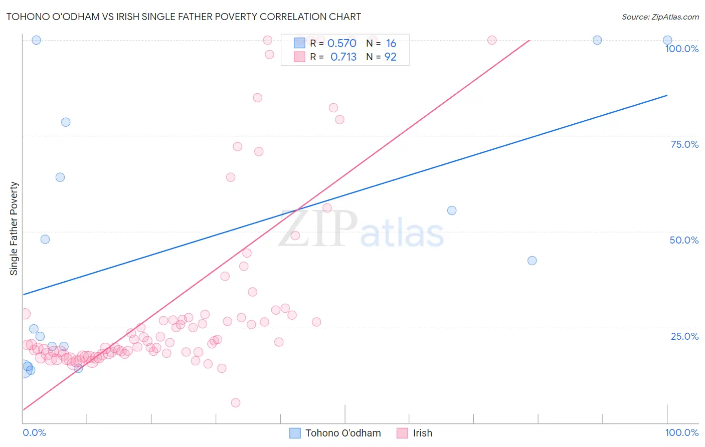 Tohono O'odham vs Irish Single Father Poverty