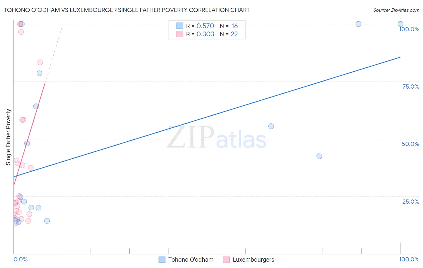 Tohono O'odham vs Luxembourger Single Father Poverty