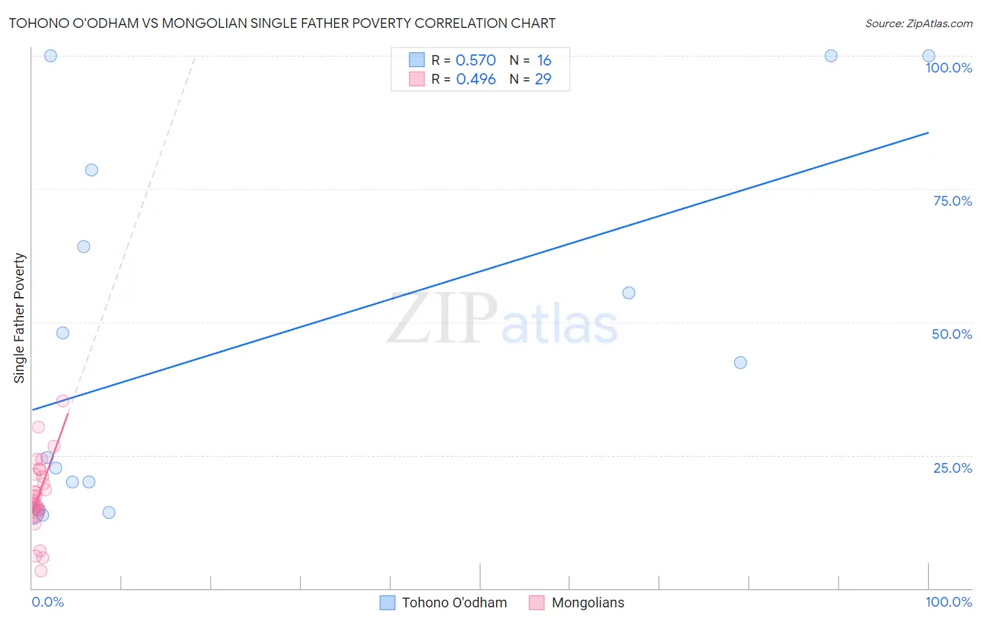 Tohono O'odham vs Mongolian Single Father Poverty