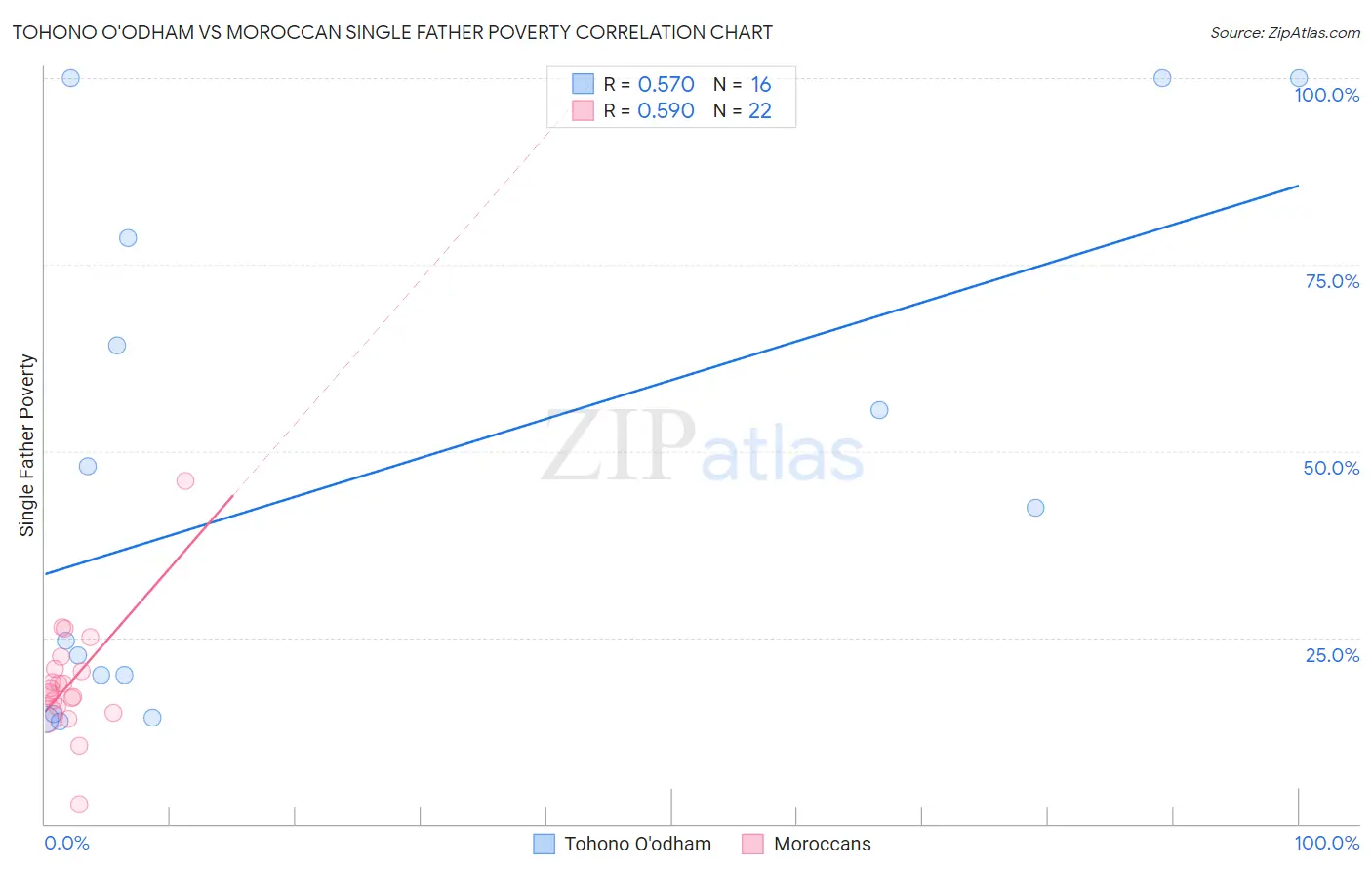 Tohono O'odham vs Moroccan Single Father Poverty