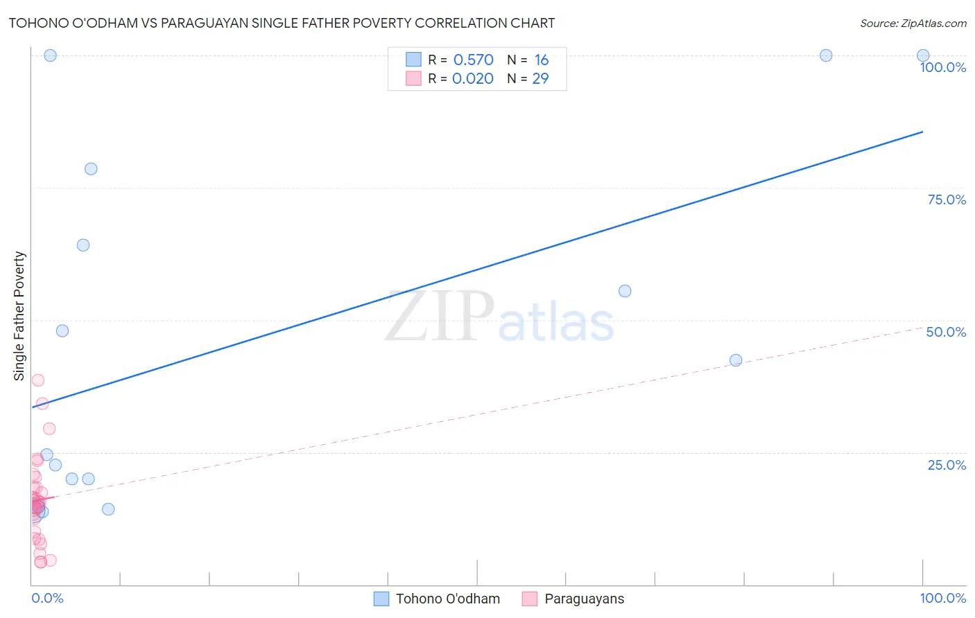 Tohono O'odham vs Paraguayan Single Father Poverty