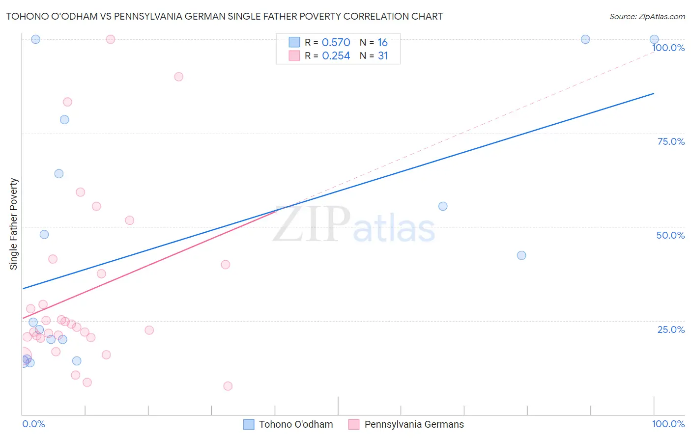 Tohono O'odham vs Pennsylvania German Single Father Poverty