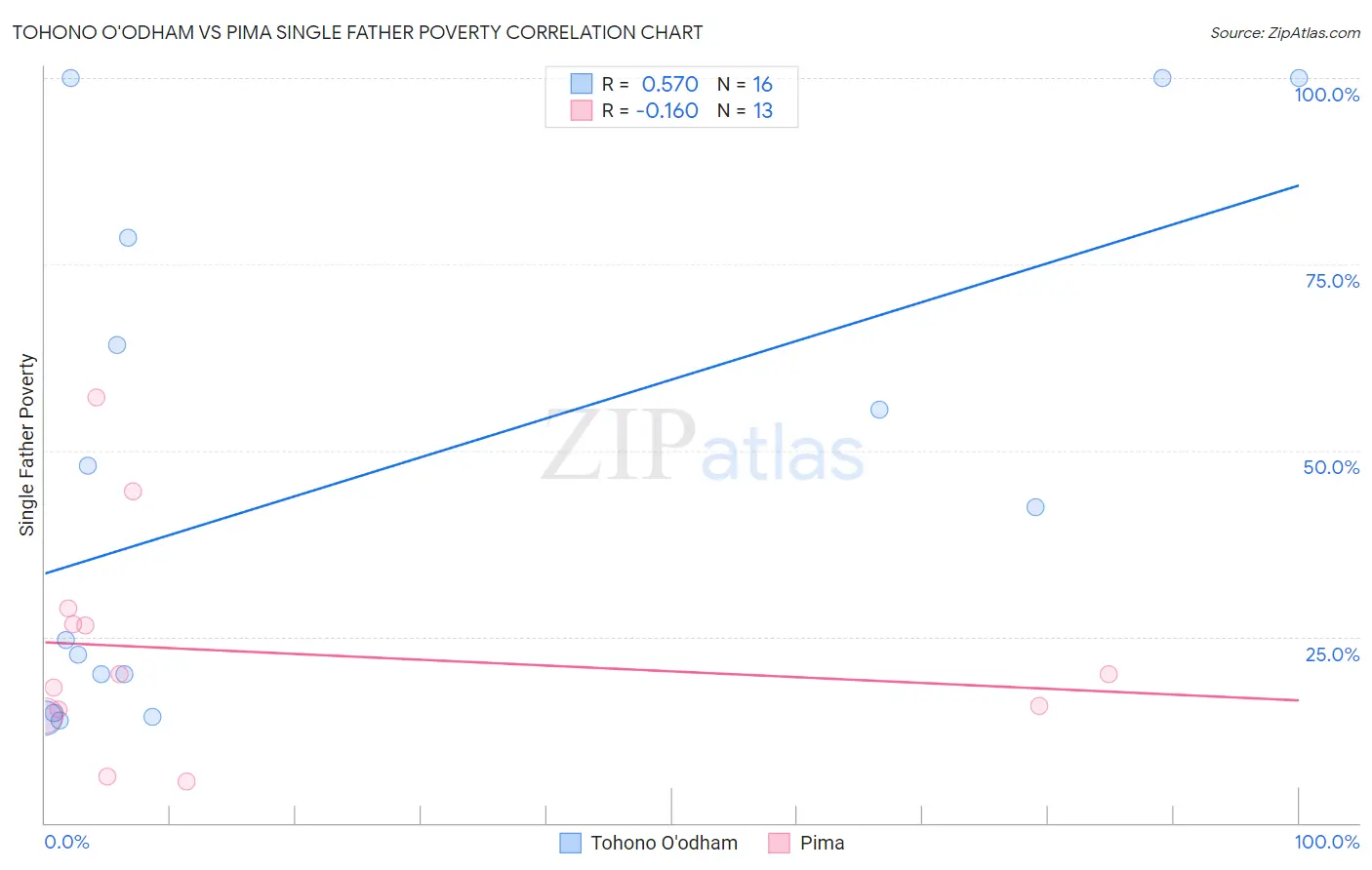 Tohono O'odham vs Pima Single Father Poverty