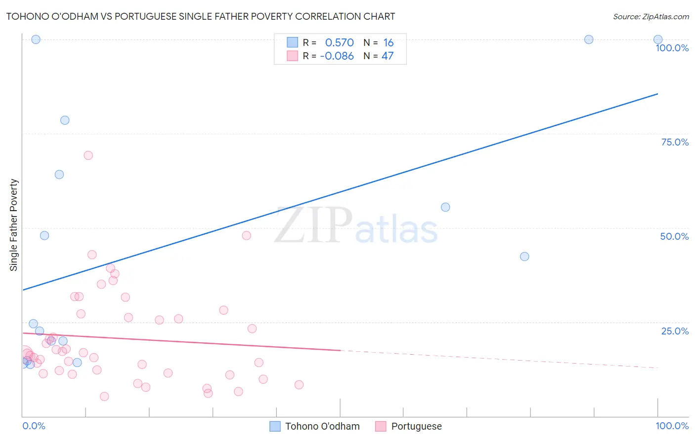 Tohono O'odham vs Portuguese Single Father Poverty