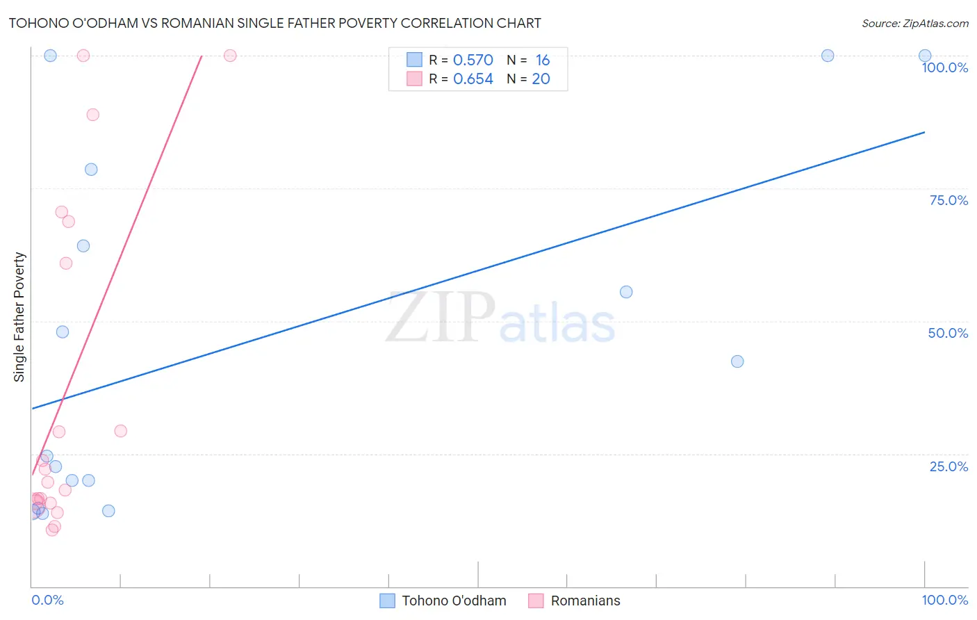 Tohono O'odham vs Romanian Single Father Poverty