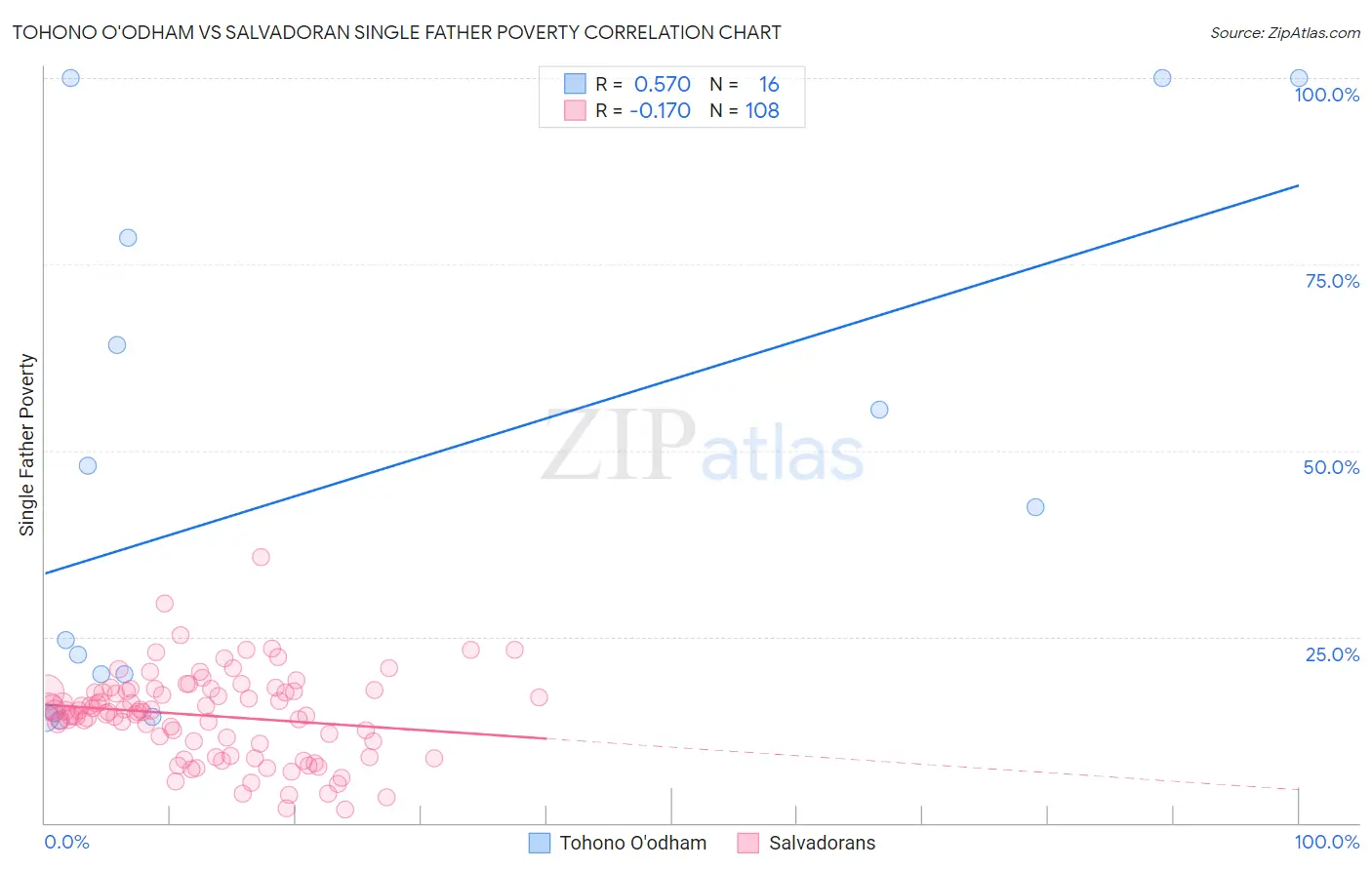 Tohono O'odham vs Salvadoran Single Father Poverty