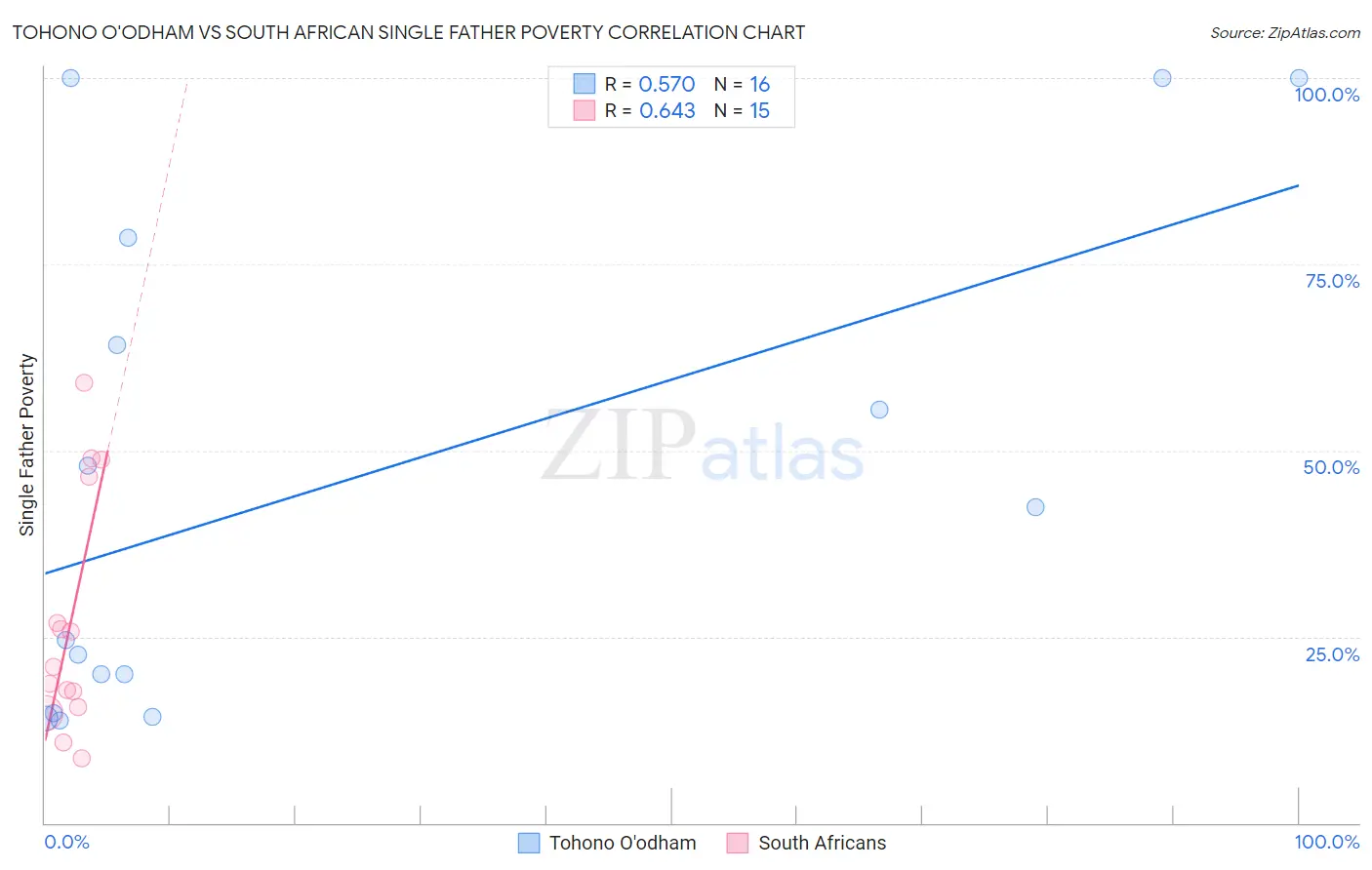 Tohono O'odham vs South African Single Father Poverty