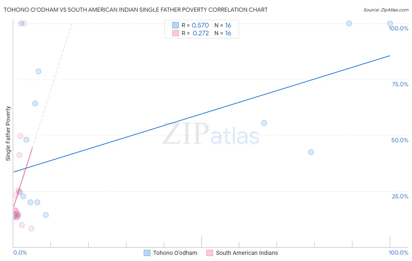 Tohono O'odham vs South American Indian Single Father Poverty