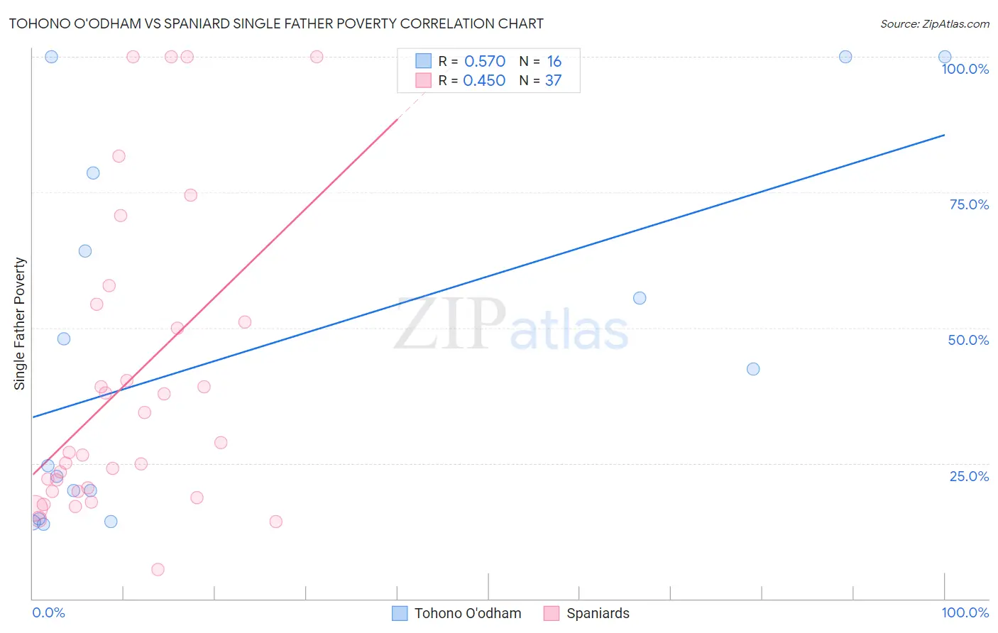 Tohono O'odham vs Spaniard Single Father Poverty