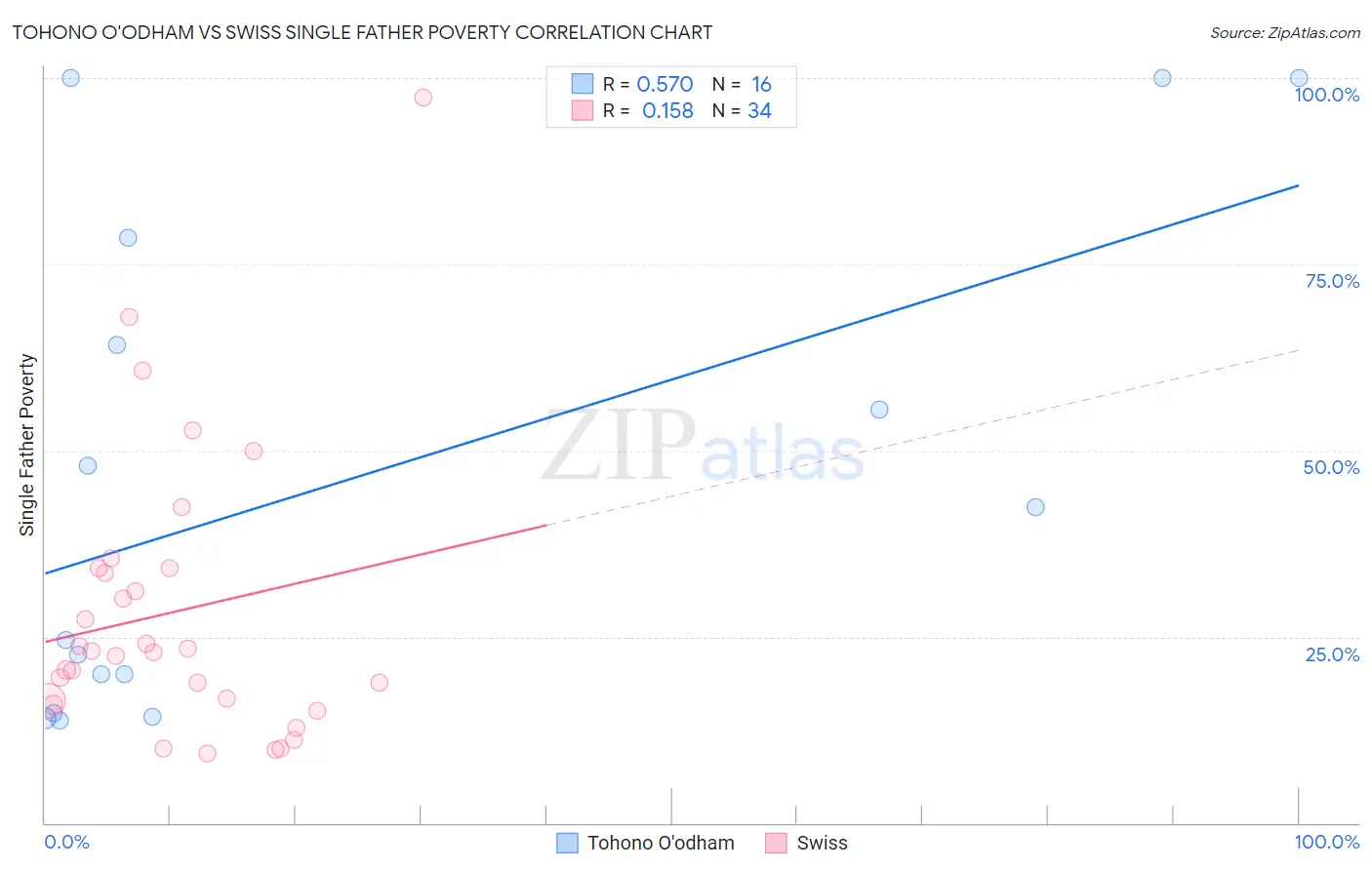Tohono O'odham vs Swiss Single Father Poverty