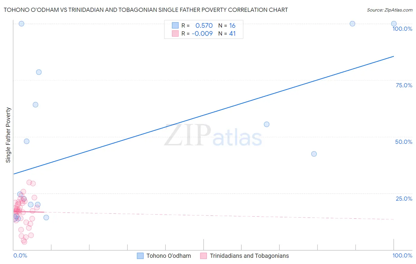 Tohono O'odham vs Trinidadian and Tobagonian Single Father Poverty