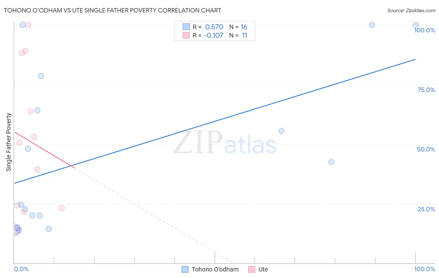 Tohono O'odham vs Ute Single Father Poverty