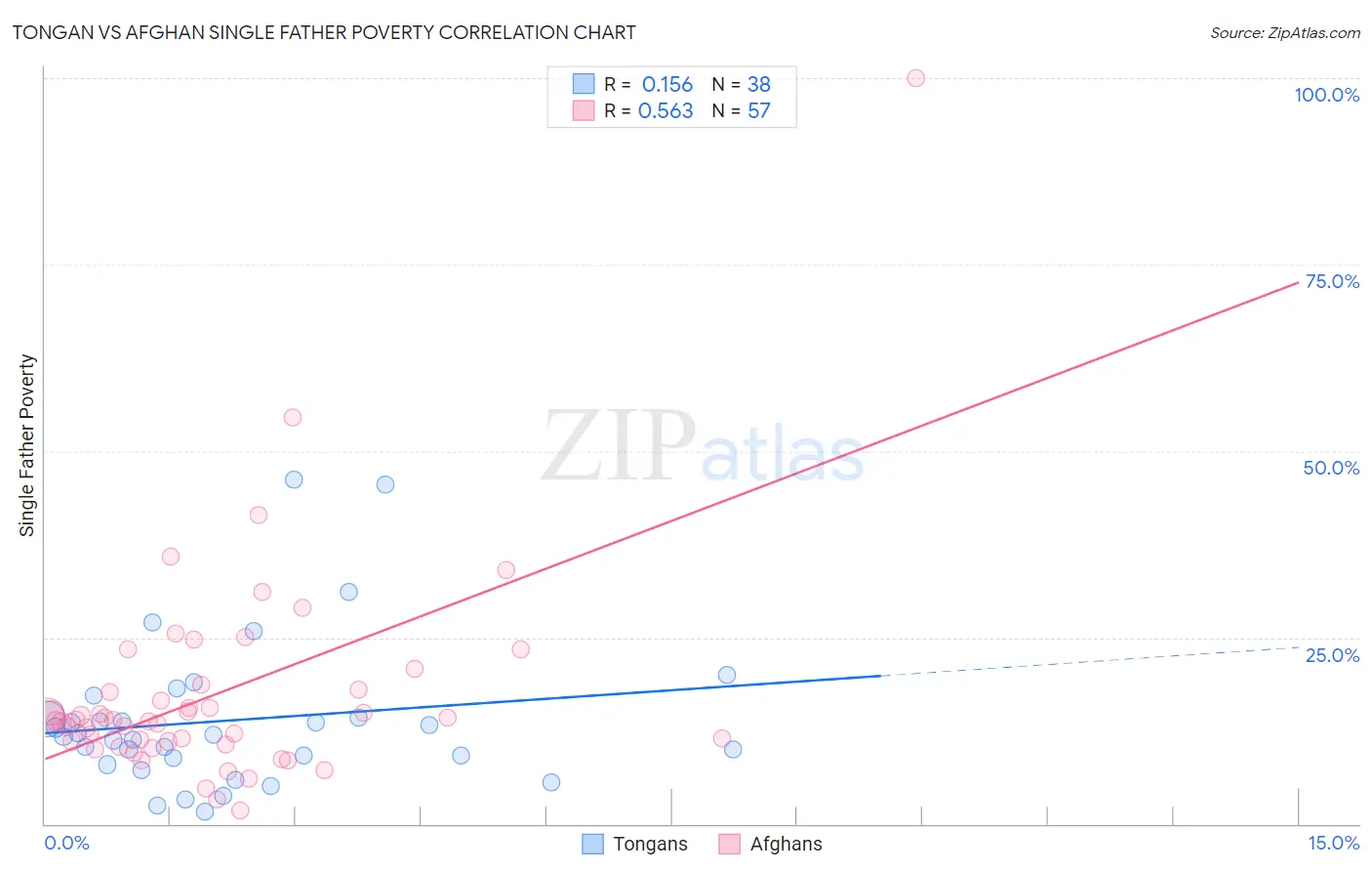 Tongan vs Afghan Single Father Poverty