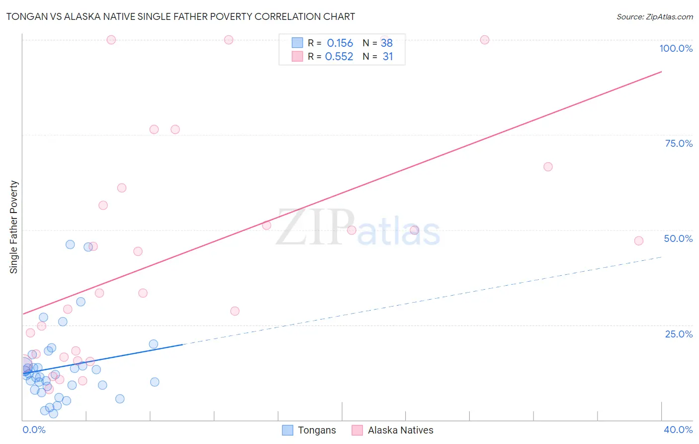 Tongan vs Alaska Native Single Father Poverty