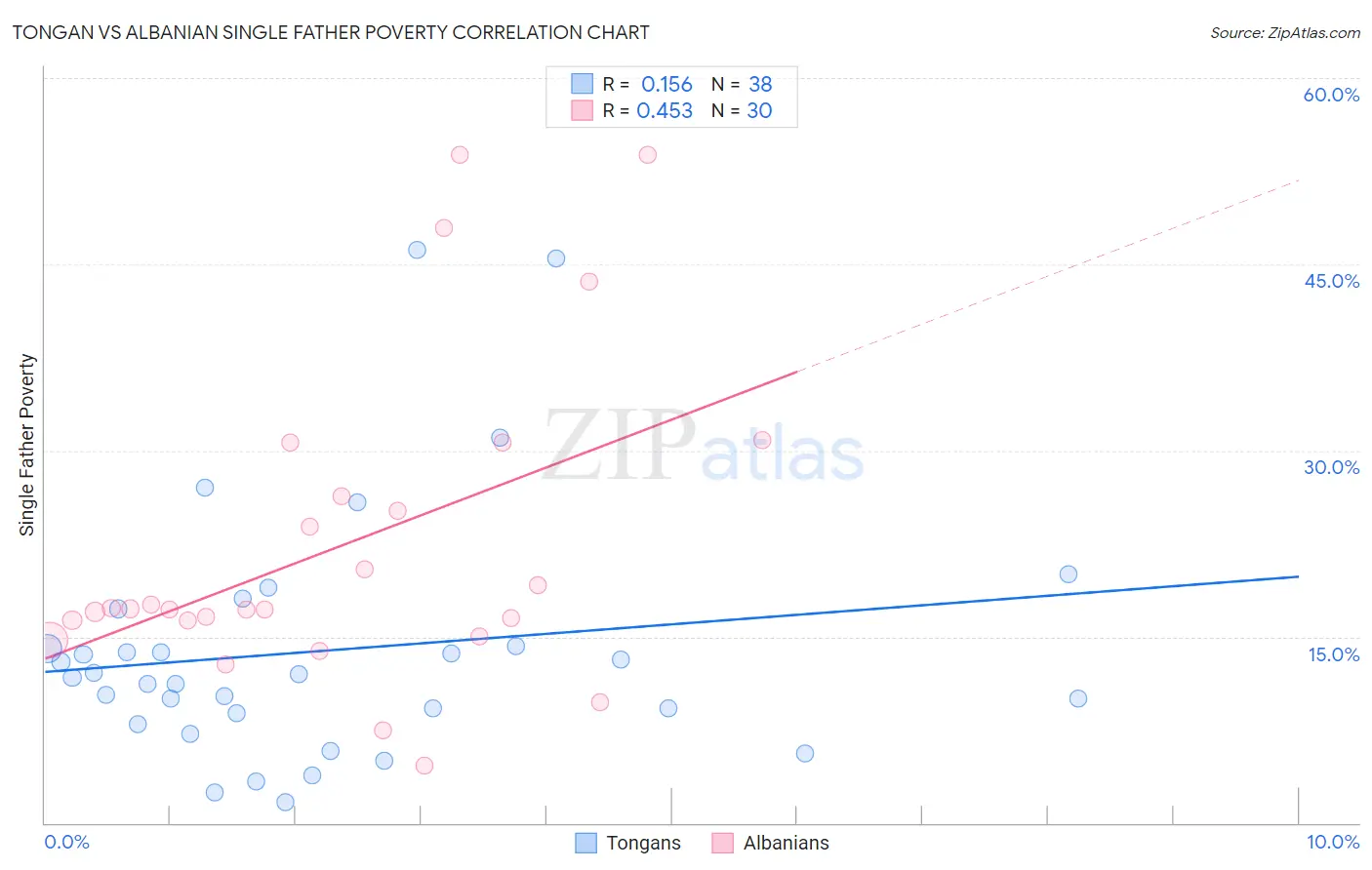 Tongan vs Albanian Single Father Poverty