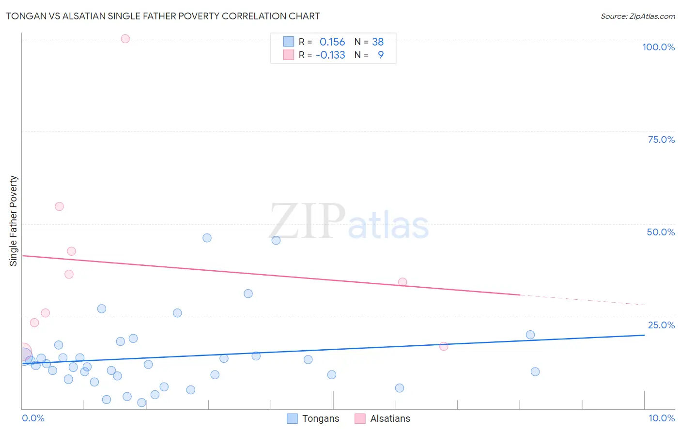 Tongan vs Alsatian Single Father Poverty