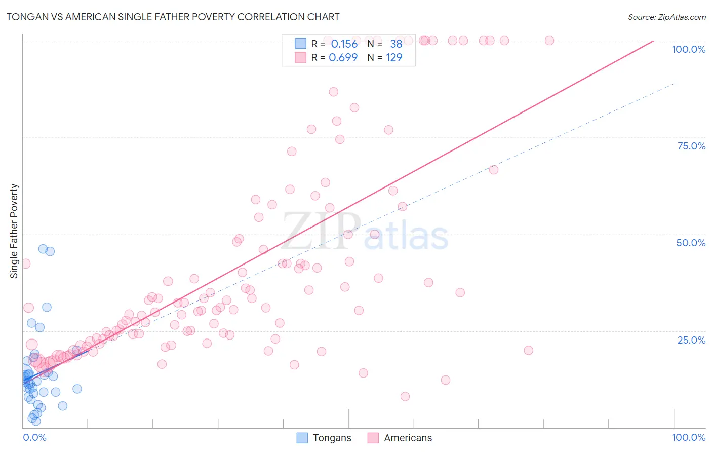 Tongan vs American Single Father Poverty