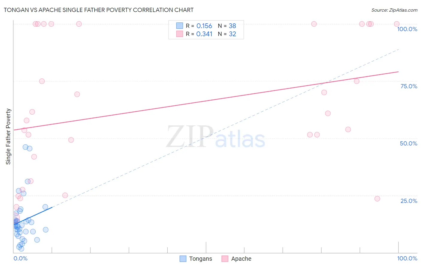 Tongan vs Apache Single Father Poverty