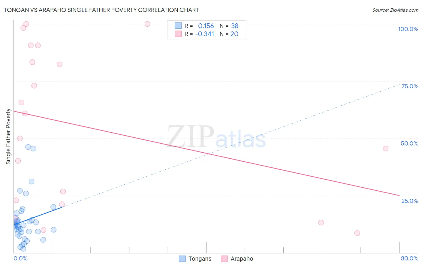 Tongan vs Arapaho Single Father Poverty