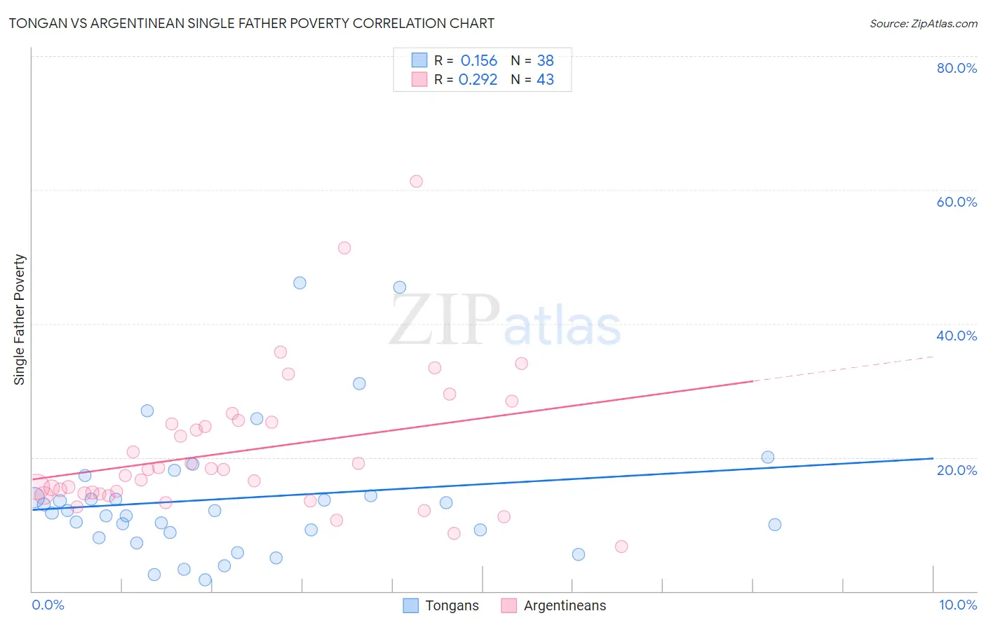 Tongan vs Argentinean Single Father Poverty