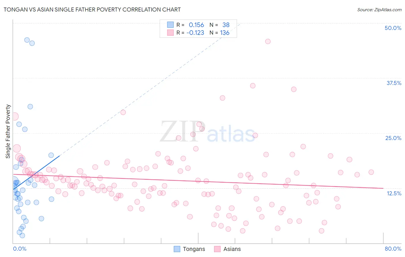 Tongan vs Asian Single Father Poverty