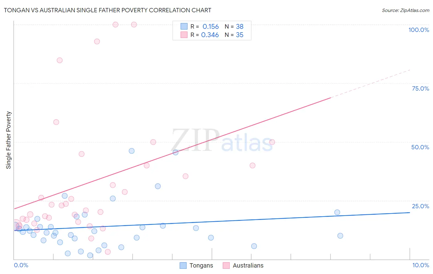 Tongan vs Australian Single Father Poverty