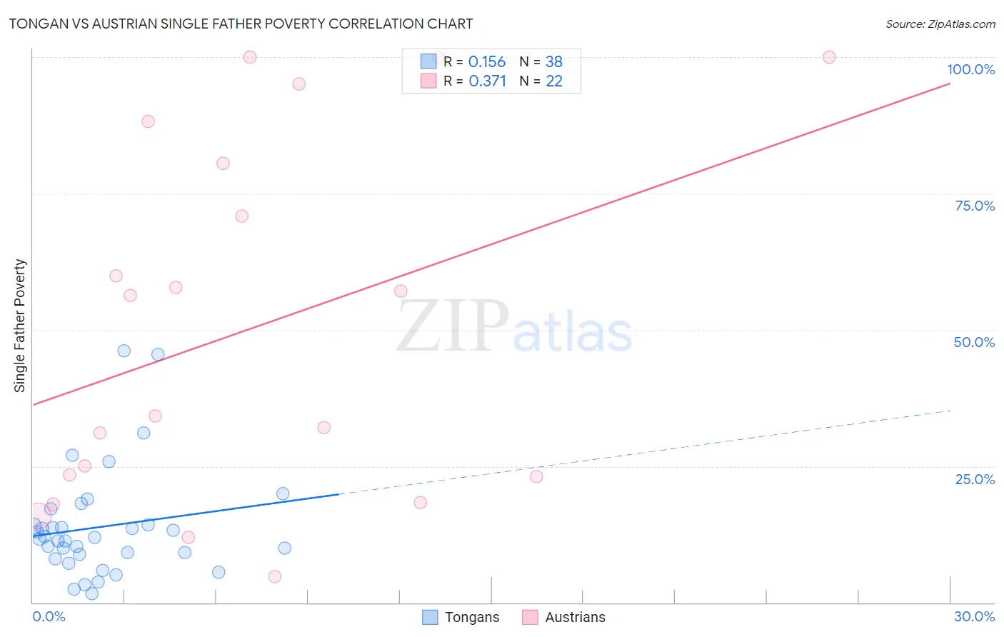 Tongan vs Austrian Single Father Poverty