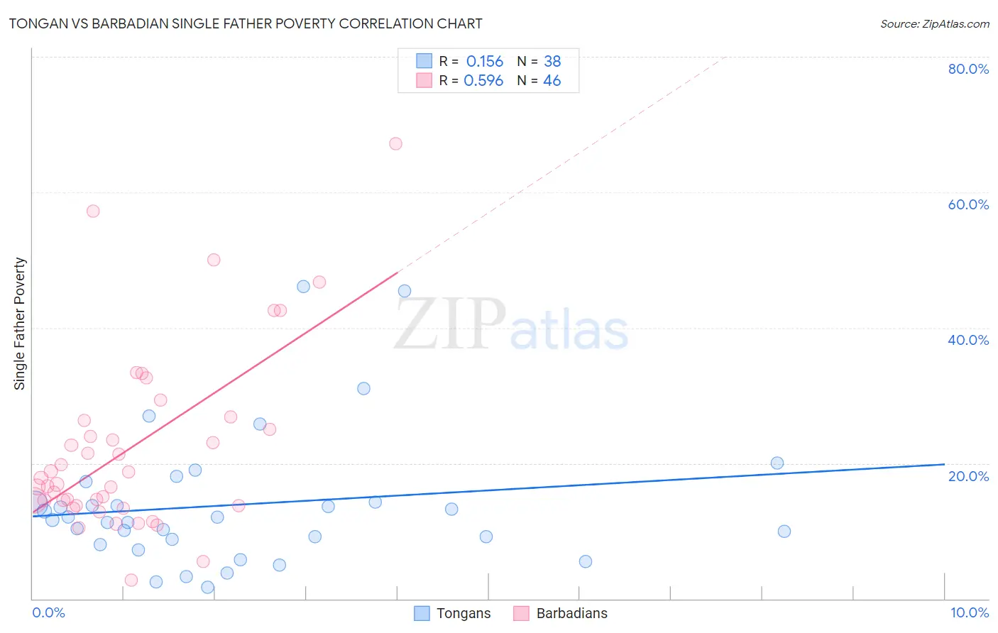 Tongan vs Barbadian Single Father Poverty