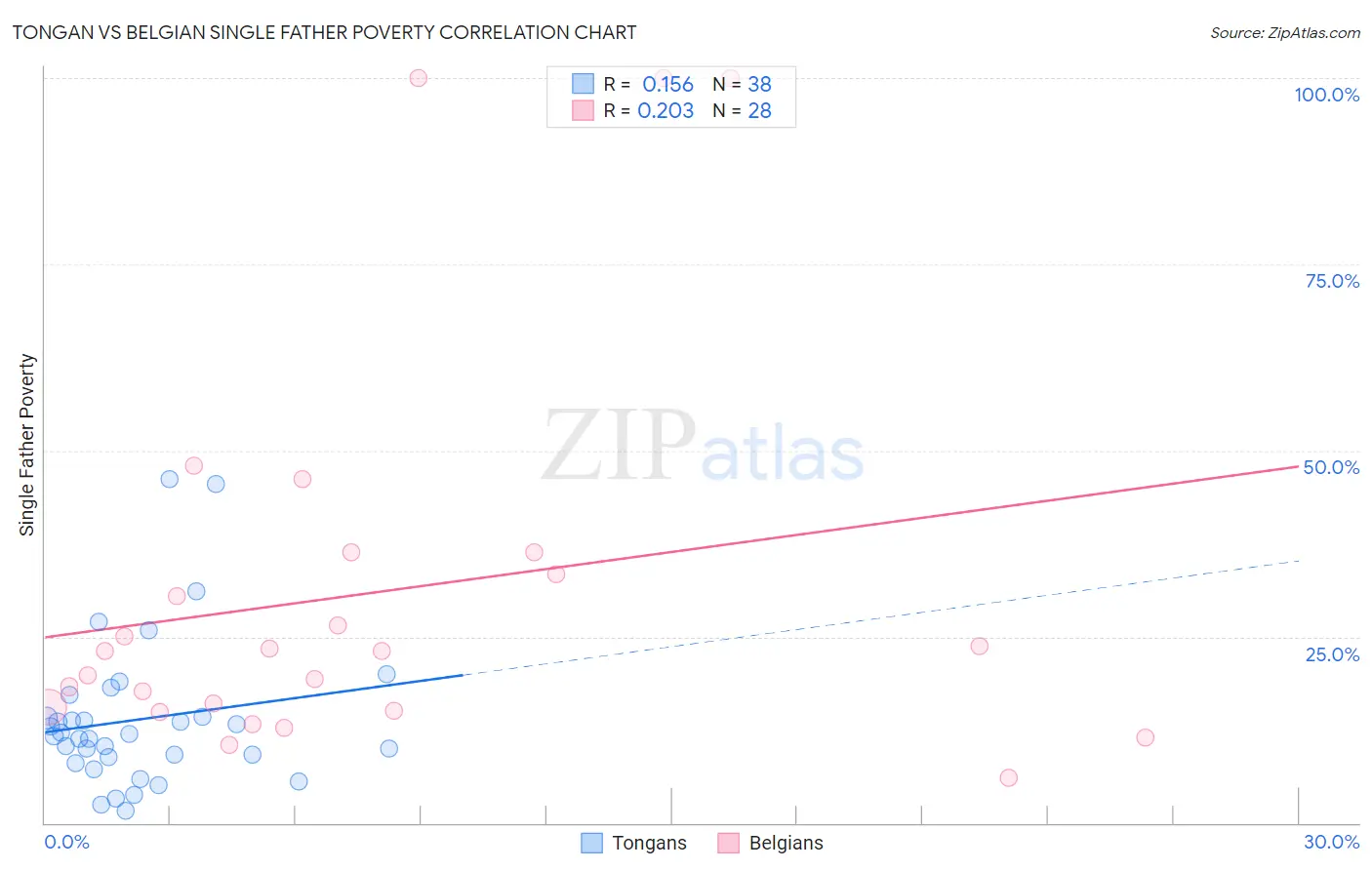 Tongan vs Belgian Single Father Poverty