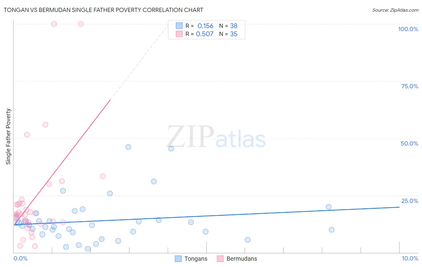 Tongan vs Bermudan Single Father Poverty