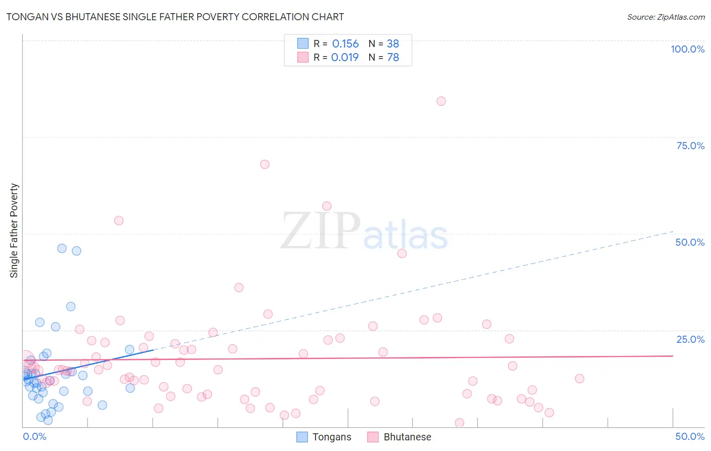 Tongan vs Bhutanese Single Father Poverty