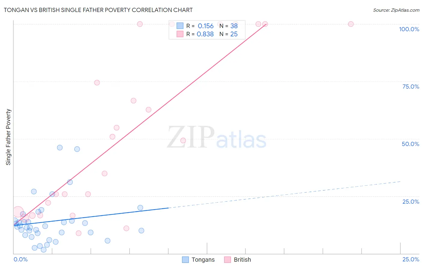 Tongan vs British Single Father Poverty