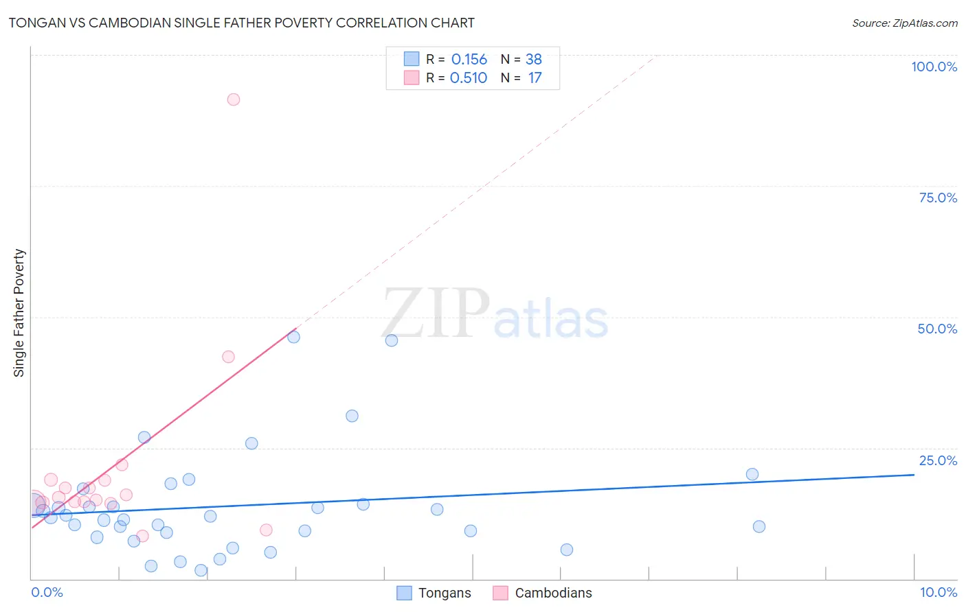 Tongan vs Cambodian Single Father Poverty