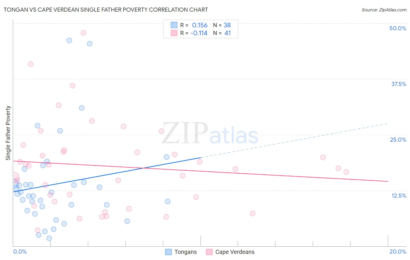 Tongan vs Cape Verdean Single Father Poverty