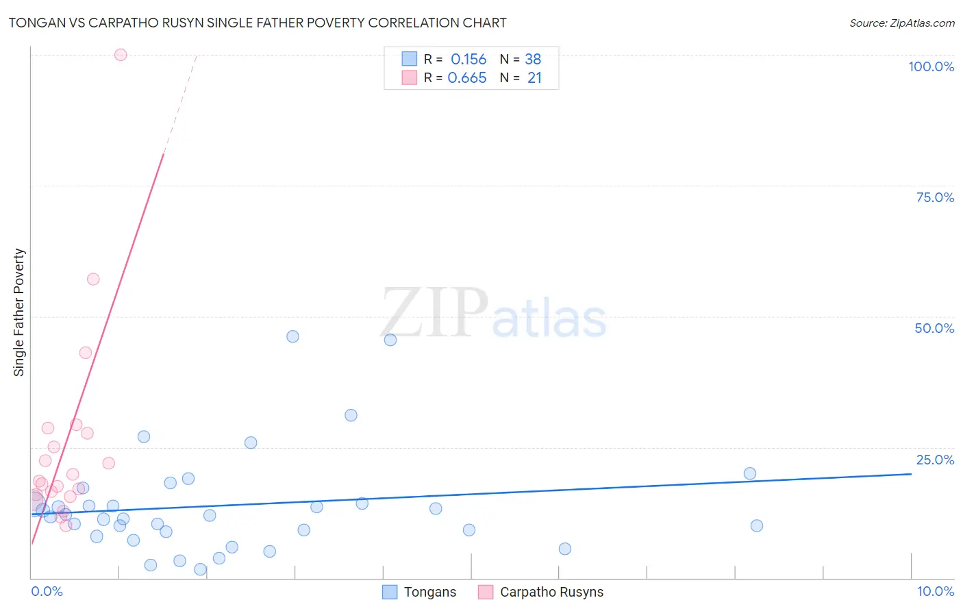 Tongan vs Carpatho Rusyn Single Father Poverty