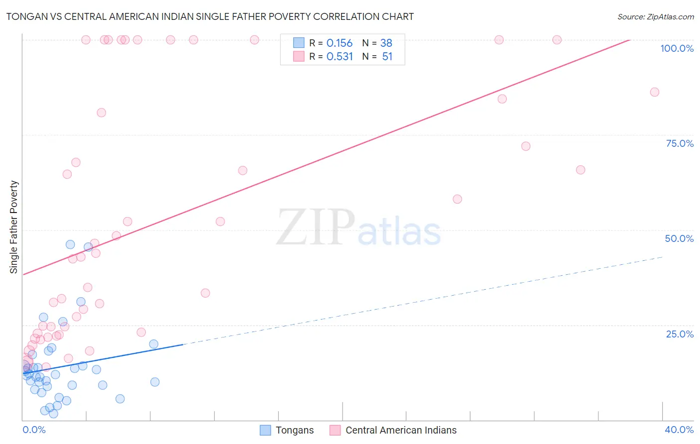 Tongan vs Central American Indian Single Father Poverty
