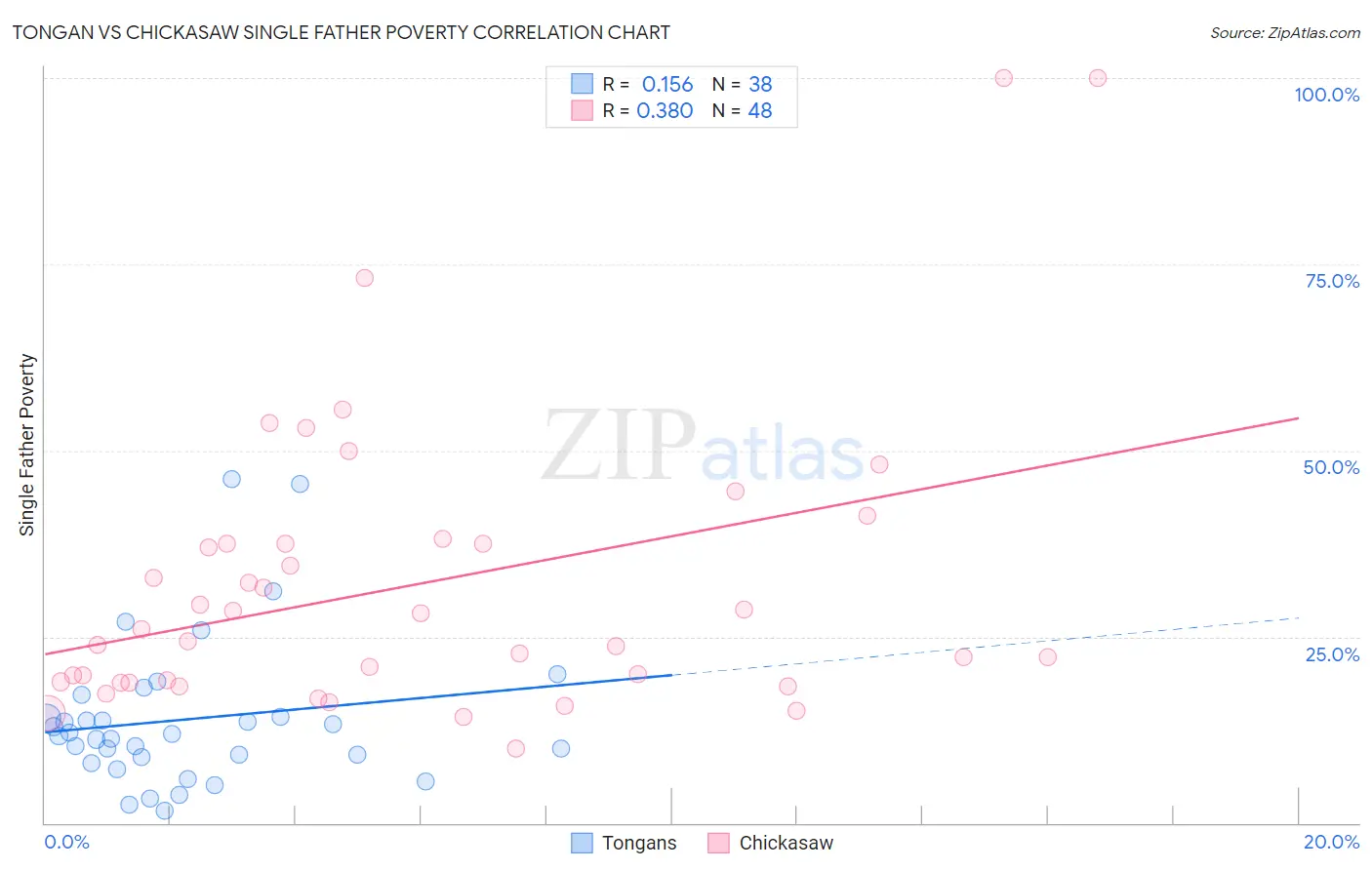 Tongan vs Chickasaw Single Father Poverty