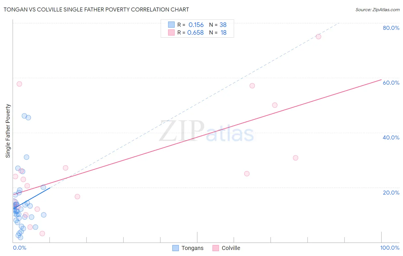 Tongan vs Colville Single Father Poverty