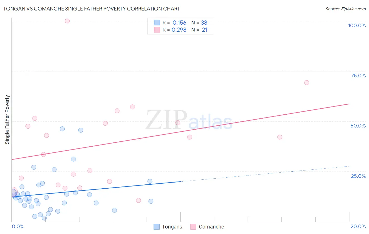 Tongan vs Comanche Single Father Poverty