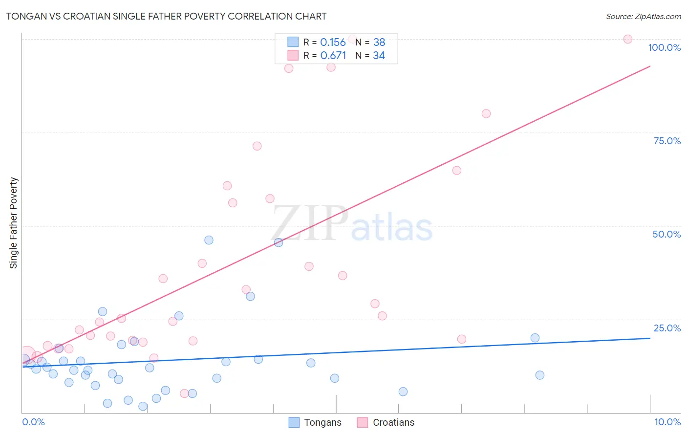 Tongan vs Croatian Single Father Poverty