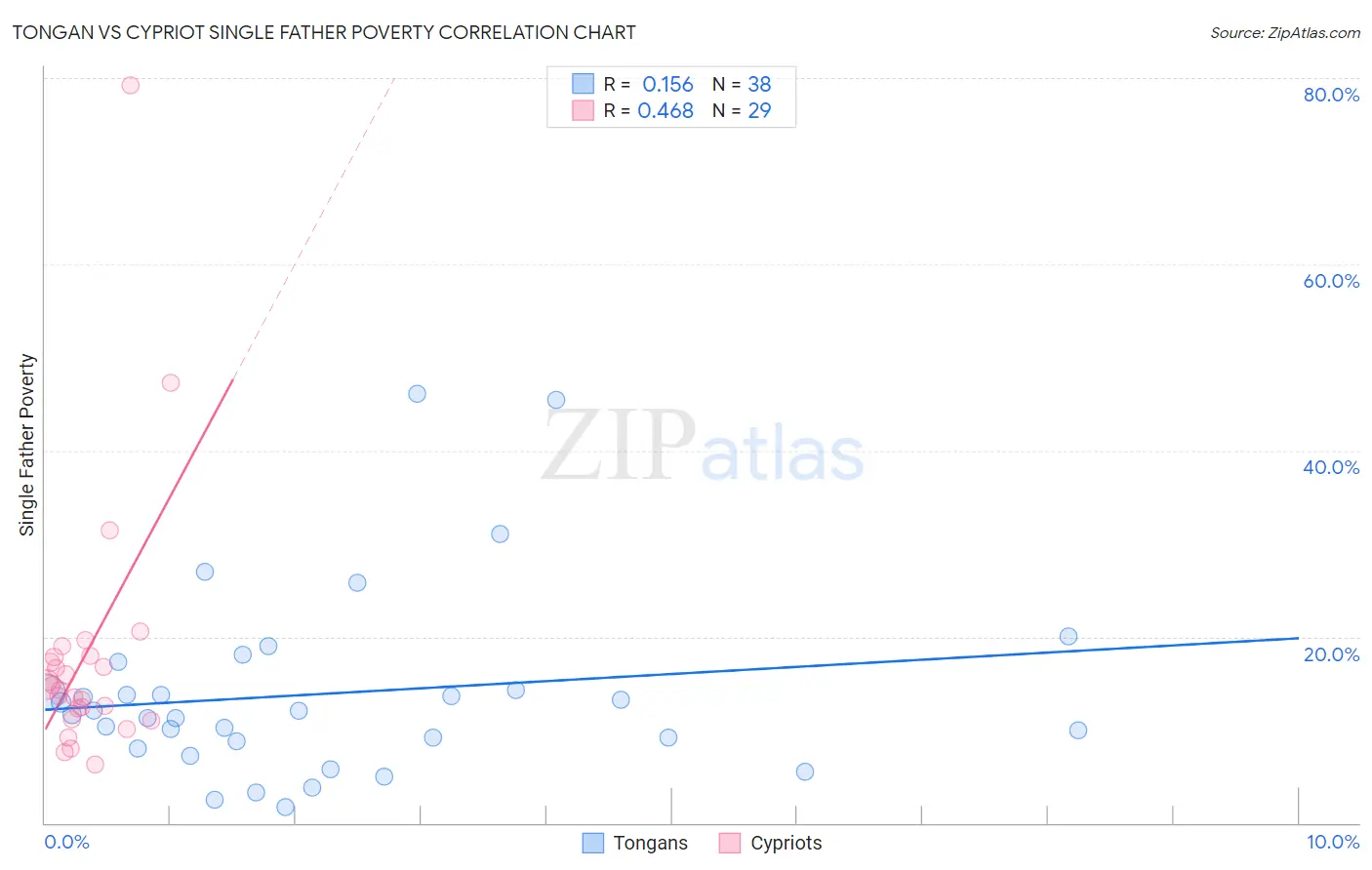 Tongan vs Cypriot Single Father Poverty