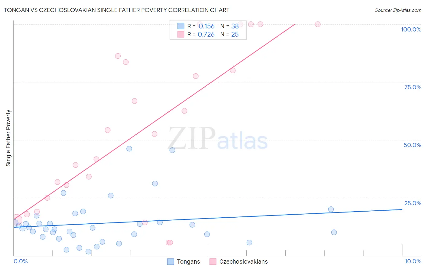Tongan vs Czechoslovakian Single Father Poverty