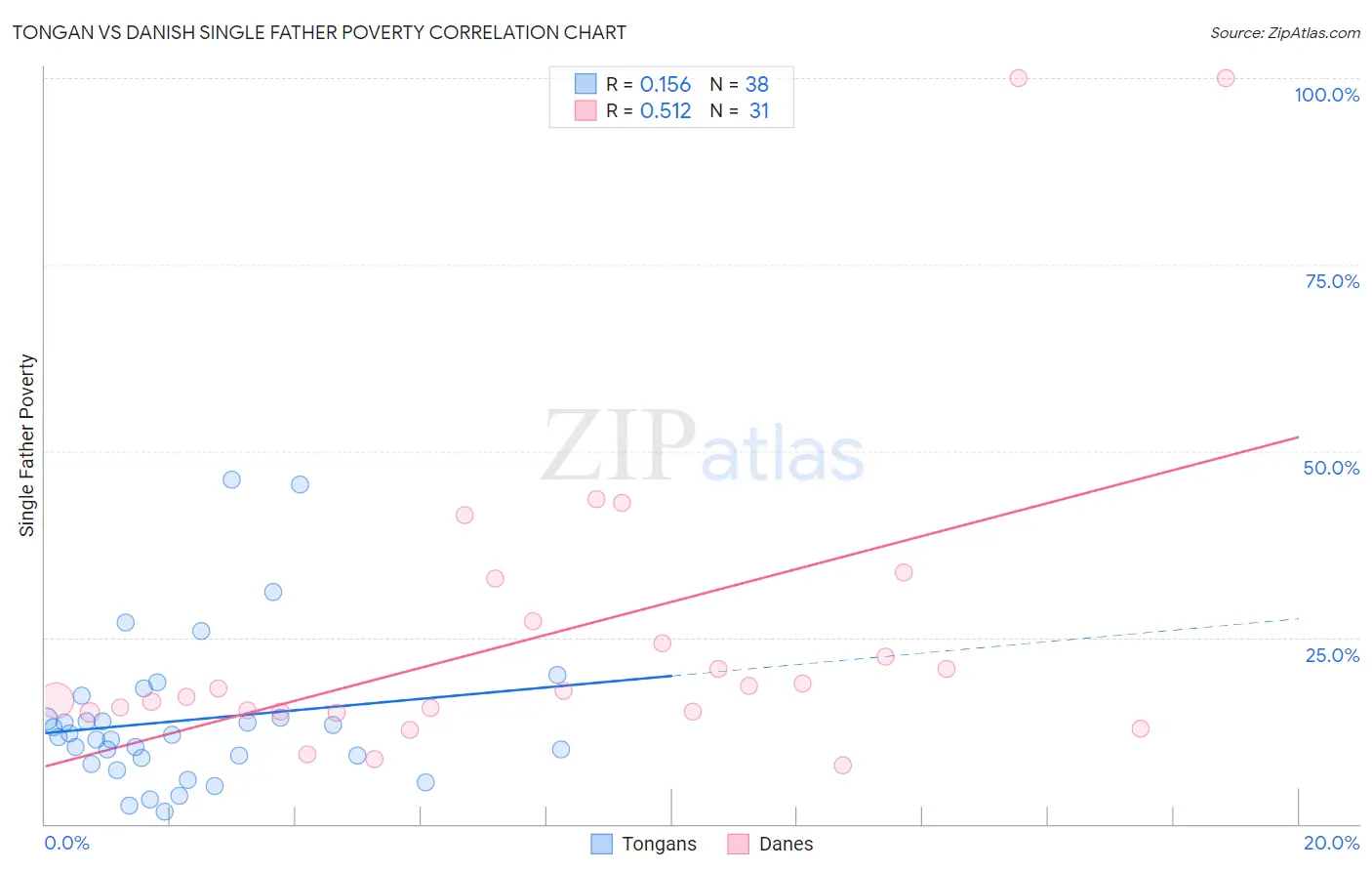 Tongan vs Danish Single Father Poverty