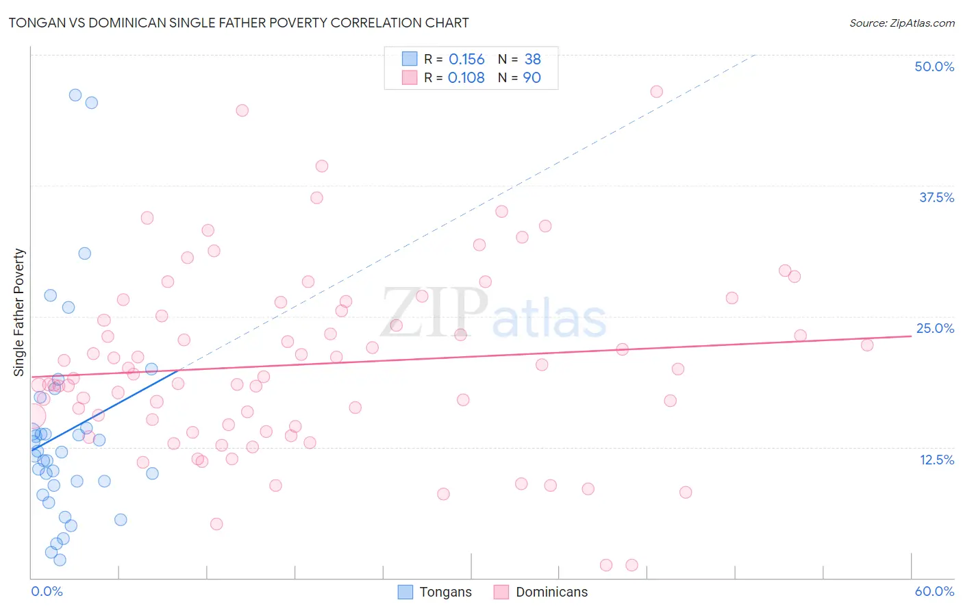 Tongan vs Dominican Single Father Poverty