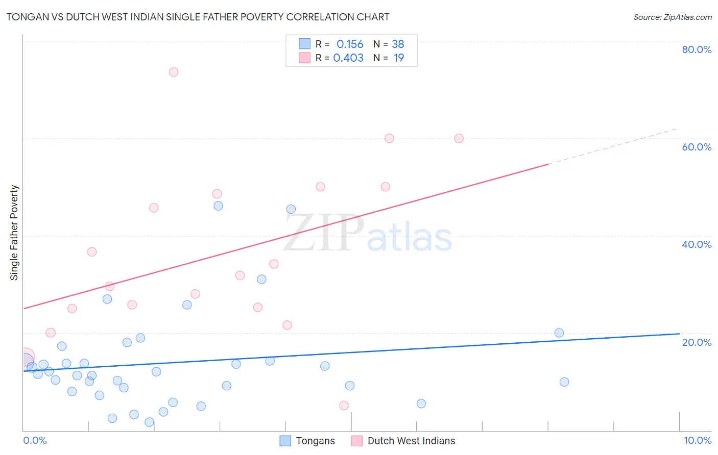 Tongan vs Dutch West Indian Single Father Poverty