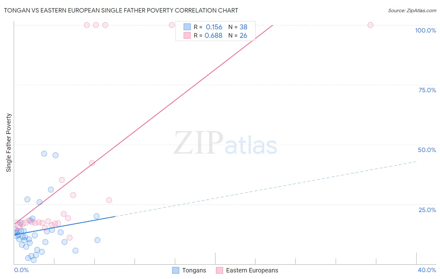 Tongan vs Eastern European Single Father Poverty