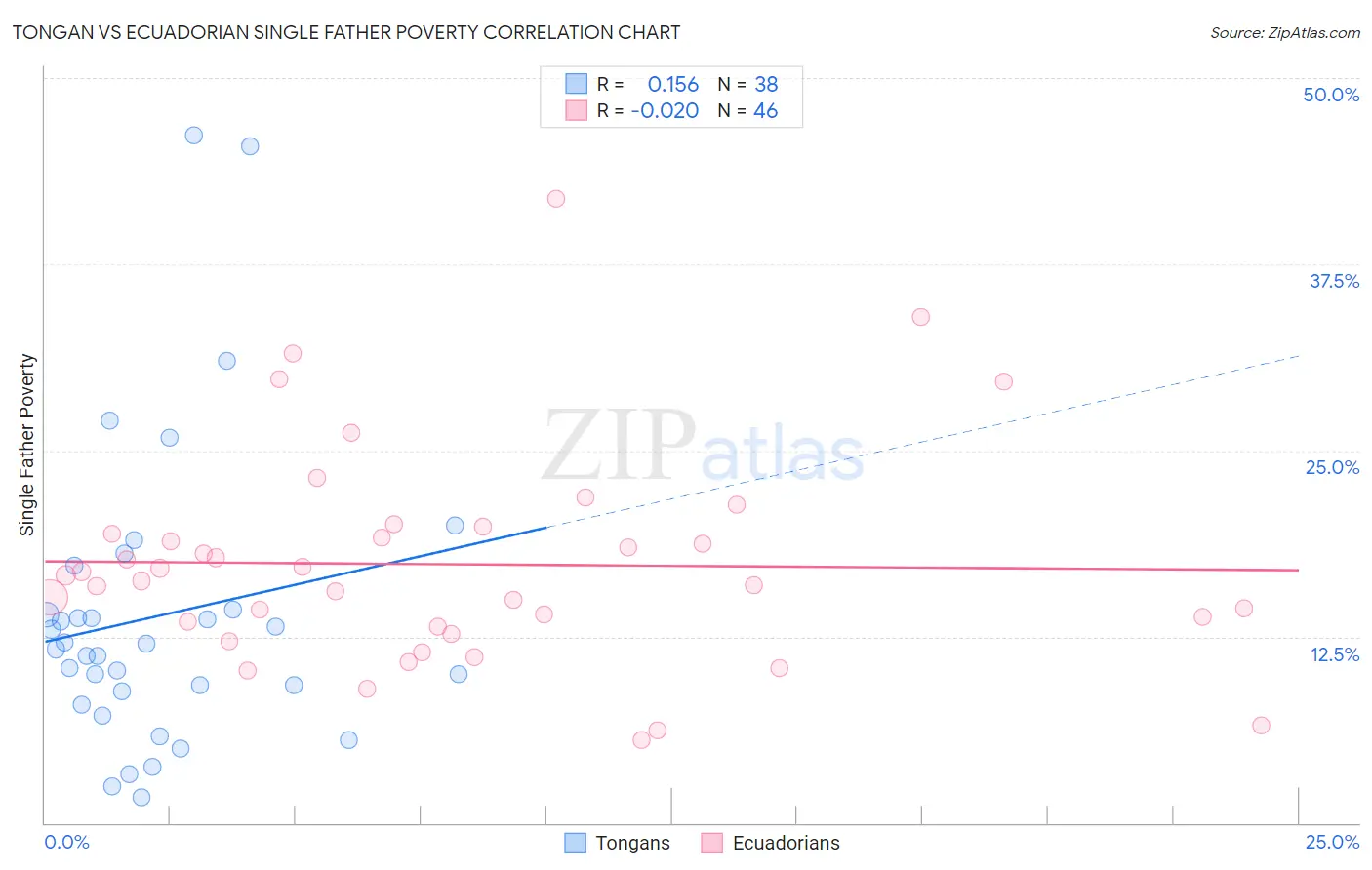 Tongan vs Ecuadorian Single Father Poverty