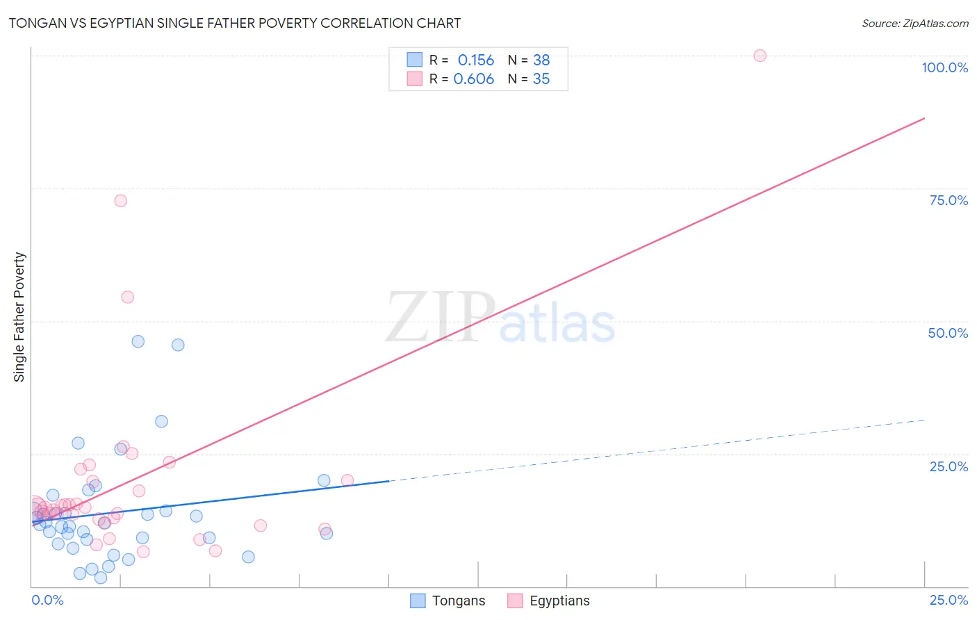 Tongan vs Egyptian Single Father Poverty