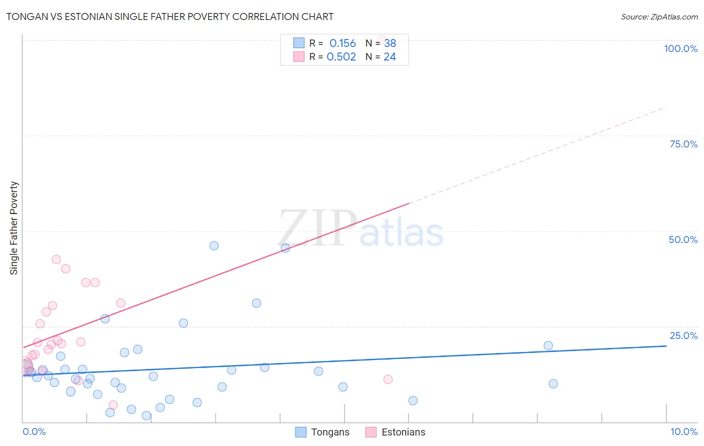 Tongan vs Estonian Single Father Poverty