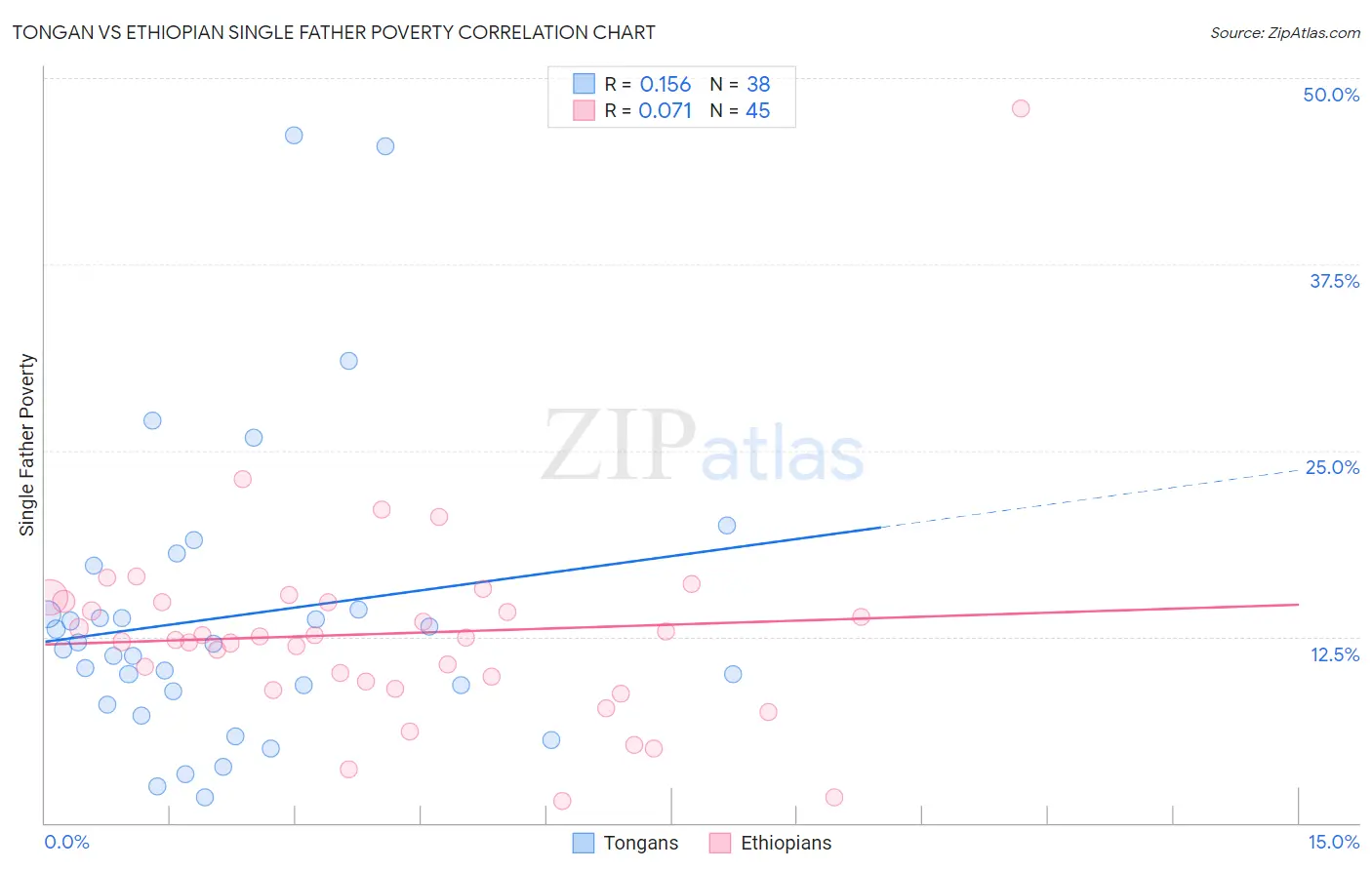 Tongan vs Ethiopian Single Father Poverty